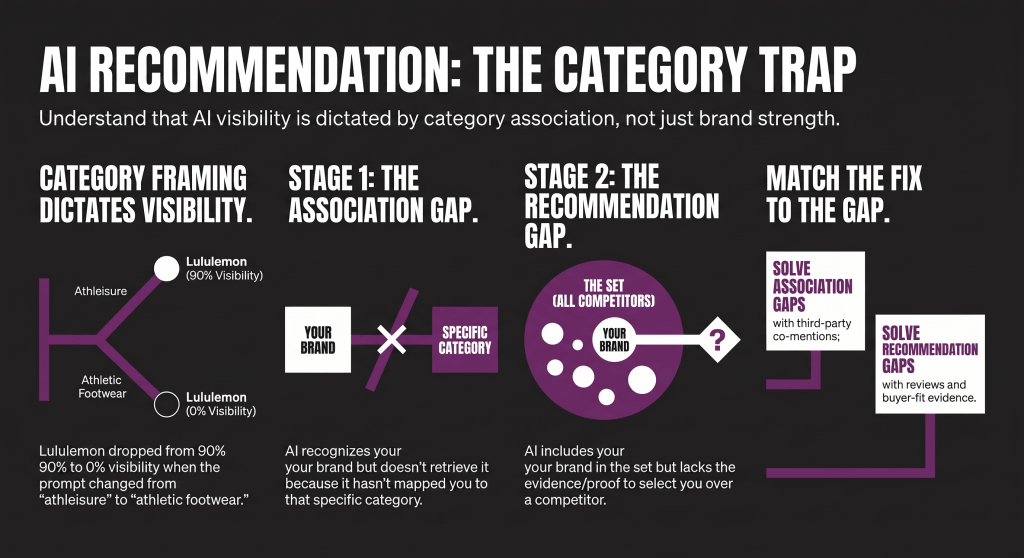 AI recommendation category trap strategy diagram