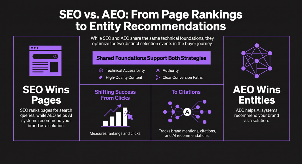 SEO versus AEO comparison diagram